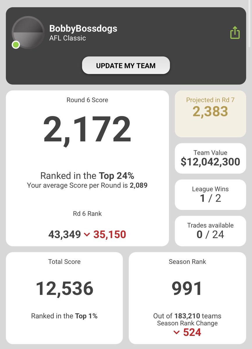 tommybugg's tweet photo. Bad week hurts. How'd everyone go? #SuperCoach https://t.co/0cs5OEhqSE