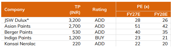 blitzkreigm's tweet photo. On Paint Stocks! 

Note from ICICI Sec says: 

Even if the valuation multiples deteriorate to mean P/E – 1SD & even if there is earnings cut of 25% in FY28e, the resultant stock prices are closer to current prices.

Indicates healthy margin of safety.

#FMCGisLife @CNBCTV18Live