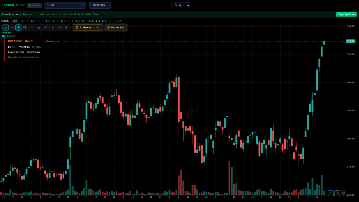 volumelens's tweet image. BHEL broke its 52-week high at ₹317.80
Last: ₹329.45 (+1.17%) on 2.9x volume. No overhead supply.

Scan NSE stocks: volumelens.com

Screener output. Not investment advice.

#EnergyStocks #LargeCap #MomentumStocks #BHEL #Nifty50 #NSE #StockMarket