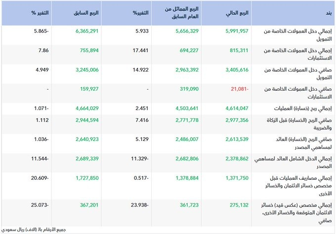 nad82331's tweet photo. اعلان #بنك_الرياض عن النتائج المالية الأولية للفترة المنتهية في 2026-03-31 ( ثلاثة أشهر ) https://t.co/ouuiiL1c9k