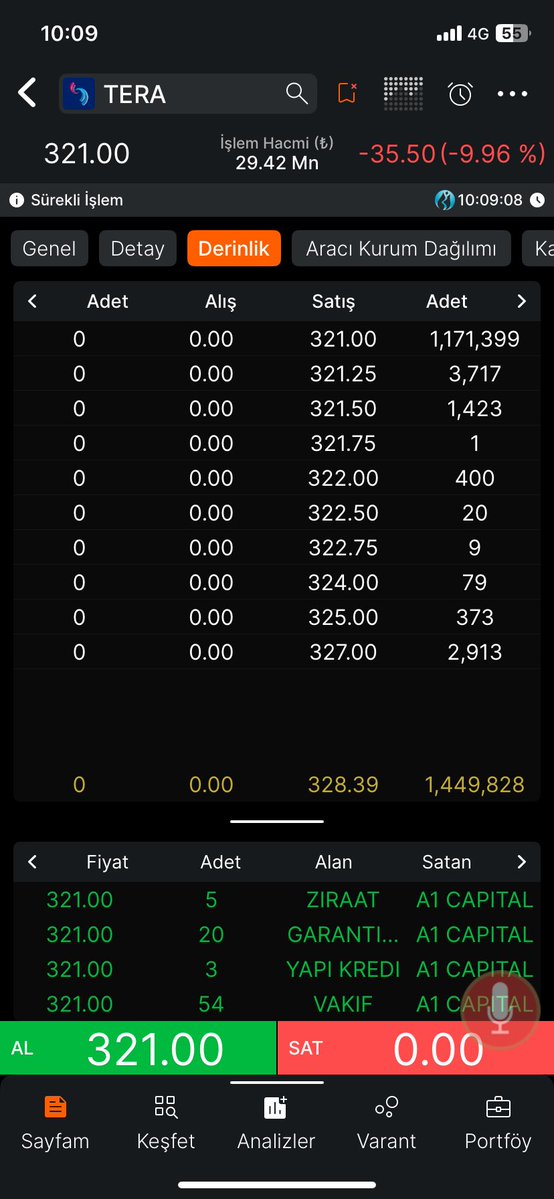 Neext111's tweet image. Neden sadece Tera? Sırada bir tanesi daha var oda düzeltmeye girecek akabinde başka bir yere start verilecek.. #tera #bist #bist100