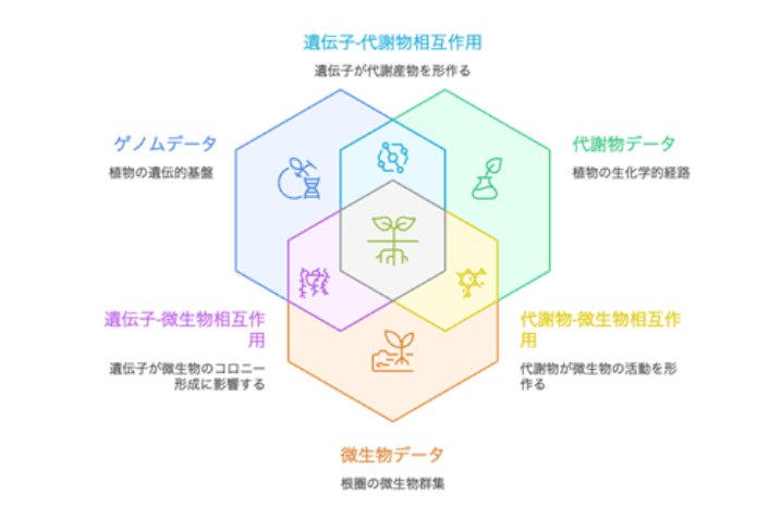 UTokyo_Agri's tweet photo. 【研究成果】ゲーム理論と機械学習で明らかにする植物と微生物のネットワーク
https://t.co/XZno2YG5rJ
#東京大学 #農学部 #植物遺伝子 #微生物 #代謝物 #生産・環境生物学 https://t.co/nxyU2G5rQ5