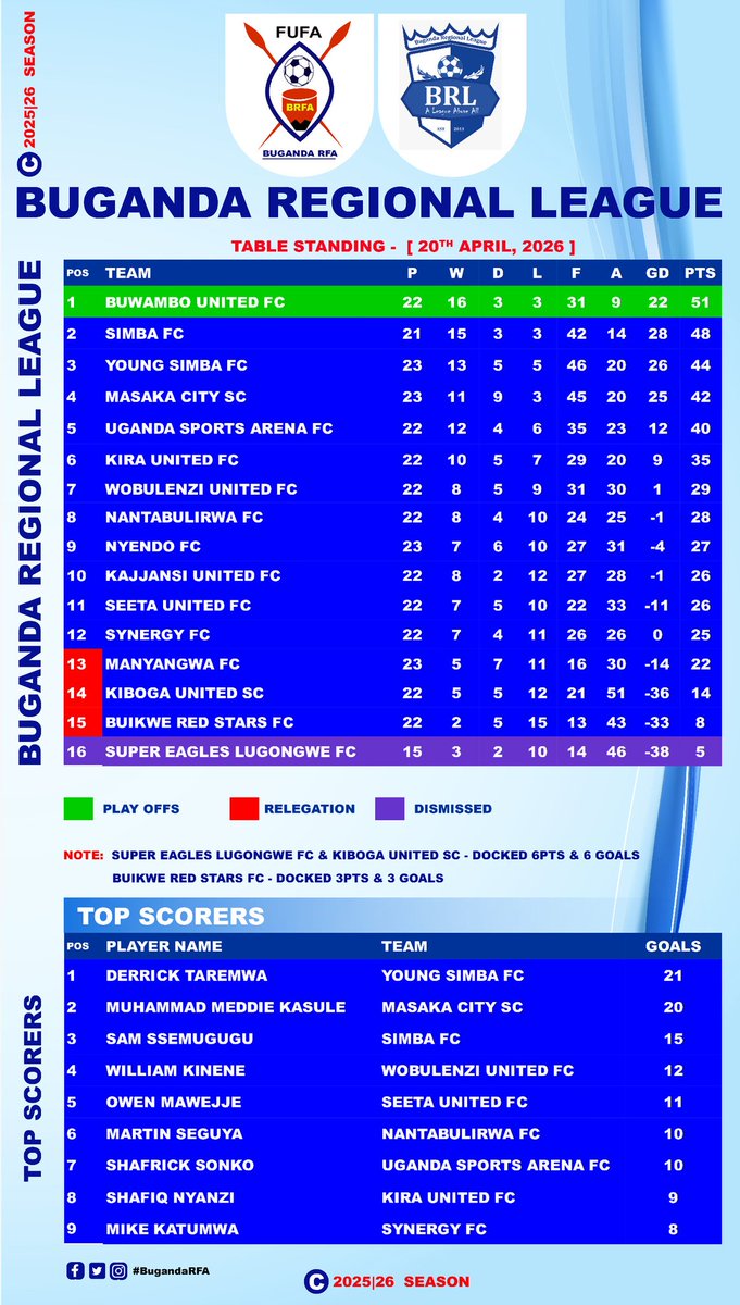 Buganda Region F.A tweet media