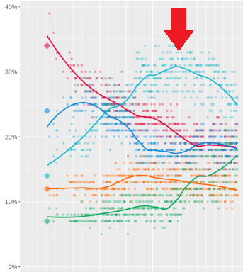 HeresHowPodcast's tweet photo. At this point it's not a blip, it's a trend. 

Below is British opinion polling since the 2024 election. Something's been changing since last September.

Theories? https://t.co/65Huy2giJz