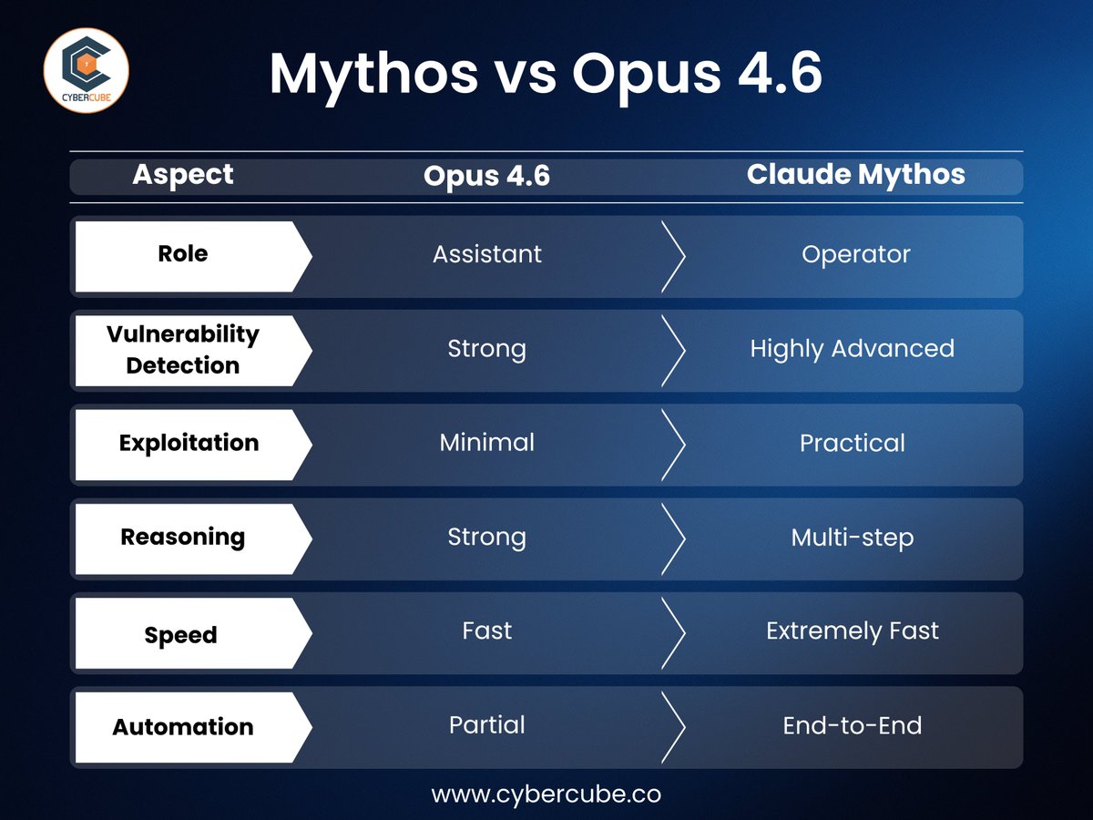 CyberCube24's tweet photo. Our latest comparison breaks down how Mythos and Opus 4.6 differ across detection, reasoning, speed, and automation, highlighting the shift toward more autonomous, end-to-end security operations.

Read the full blog: https://t.co/xgYJqF13vz
#CyberSecurity #ArtificialIntelligence https://t.co/zrSW17FvIz