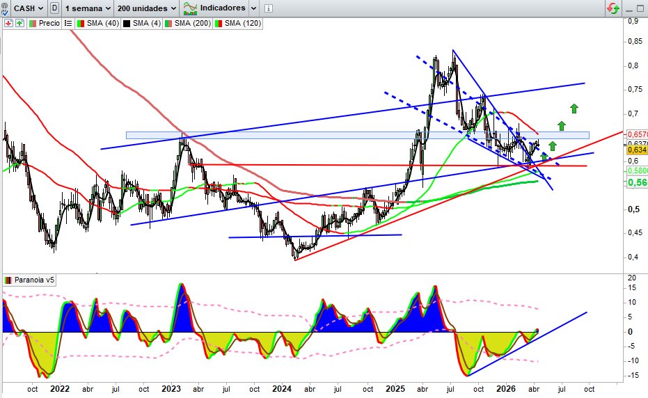 JCPF_Carlos's tweet image. #PROSEGURCASH #CASH 0,634€ 

👉🟢No tiene que ser hoy, ni mañana, pero este valor, se empieza a gustar tras la corrección y fase de consolidación reciente, empieza a dar señales de relanzamiento alcista de gran potencial. Y esta a punto técnicamente para una perforación de
