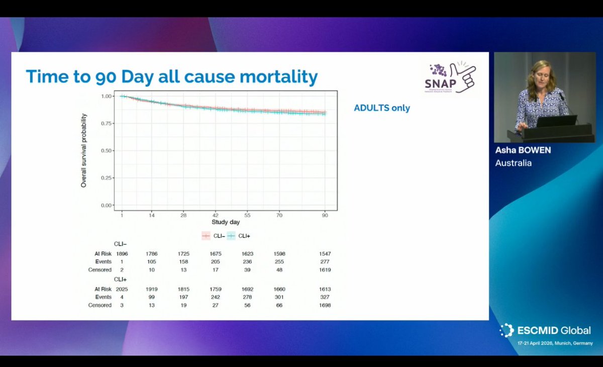 ABsteward's tweet photo. 🔥 Late Breakers
SNAP platform RCT| Adjunctive Clindamycin in S.aureus bacteraemia
❌ No mortality benefit
90d mortality:16.9% vs 15.2% aOR 1.16 (CrI cross 1)
📊PPSup(~7%)→Futility threshold reached
⚠️ICU subgp:numerically worse with clinda
⚖️CDAD:no # (~2%)😯
#ESCMIDGlobal2026 https://t.co/O81MCLME3a