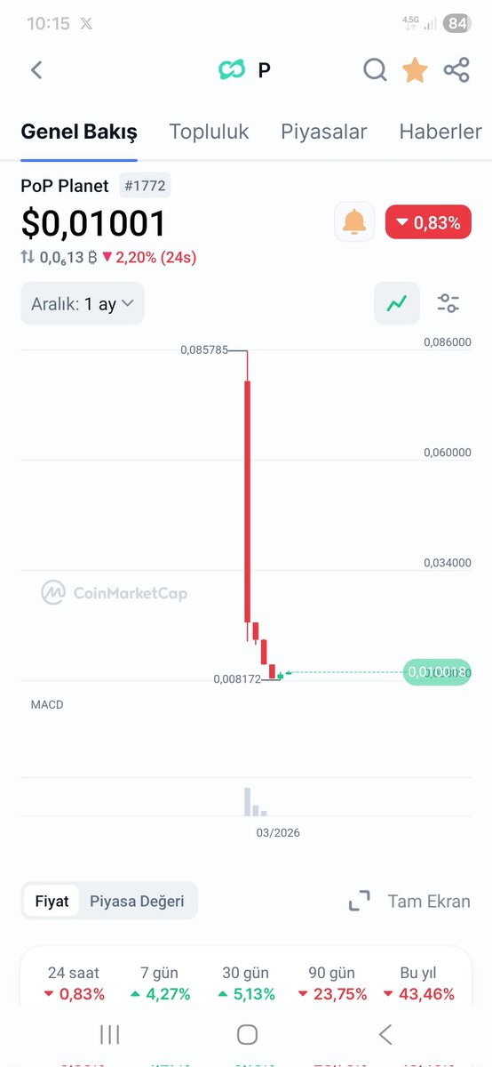 tugan26's tweet image. #P Alpha coin.

 Aylık grafik✔️

Yorumsuz 👀👀