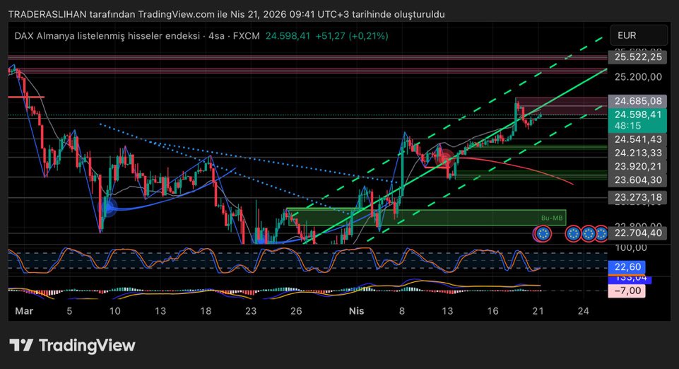 deviinaslan's tweet image. #DAX tarafı da US100’e benzer şekilde güçlü ama burada biraz daha “dirence yaslanmış” bir yapı var.
Fiyat yükselen kanal içinde ilerliyor ve trend net şekilde yukarı. Ancak 24.600 – 24.700 bandında ciddi bir arz bölgesi var ve fiyat şu an tam bu bölgede sıkışmış durumda.
Eğer