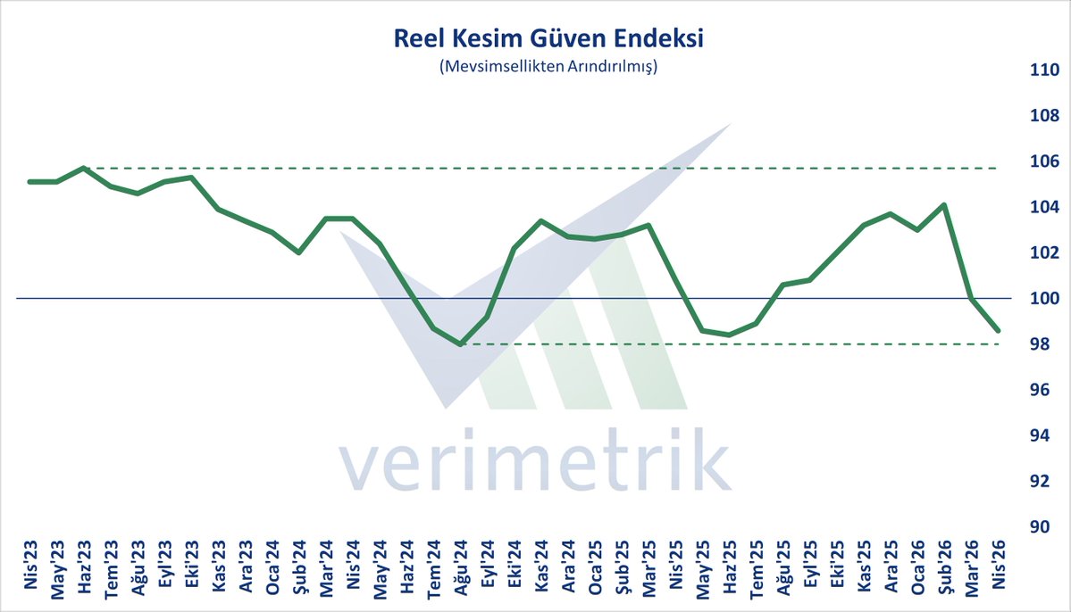 verimetrik's tweet image. Reel Kesim Güven Endeksi, Nis'26 - Mevsimsellikten arındırılmış (MA) endeks önceki aya göre 1,4 puan azalarak 98,6 oldu.

#reel #güven