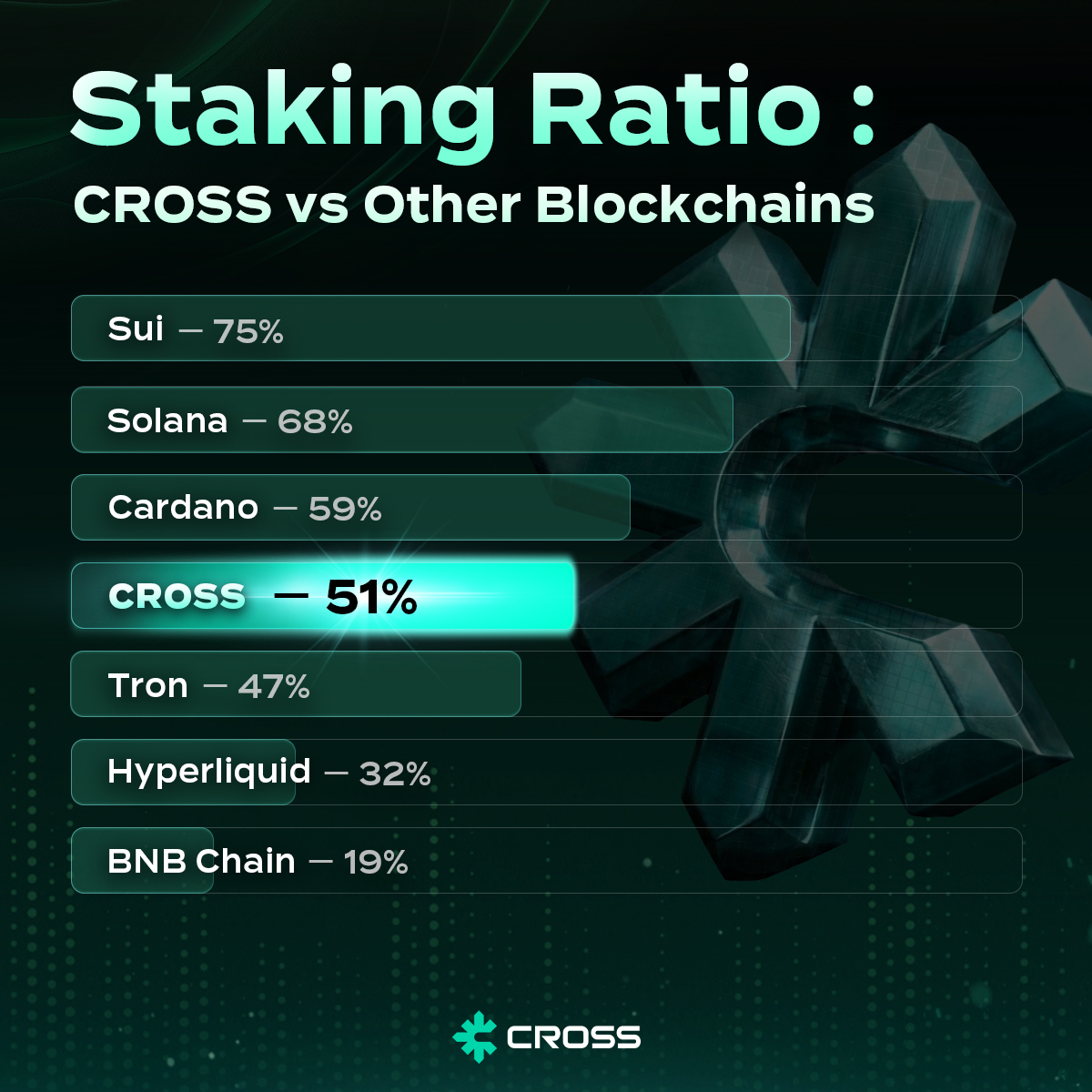 📊 CROSS Staking — high rewards matter more when participation is real.

🔹 Staking Reward APR: 181.21% — CROSS leads the peer set by a wide margin.

🔹 Staking Ratio: 51% — CROSS sits alongside the top staking networks.

A higher staking ratio can signal stronger participation,