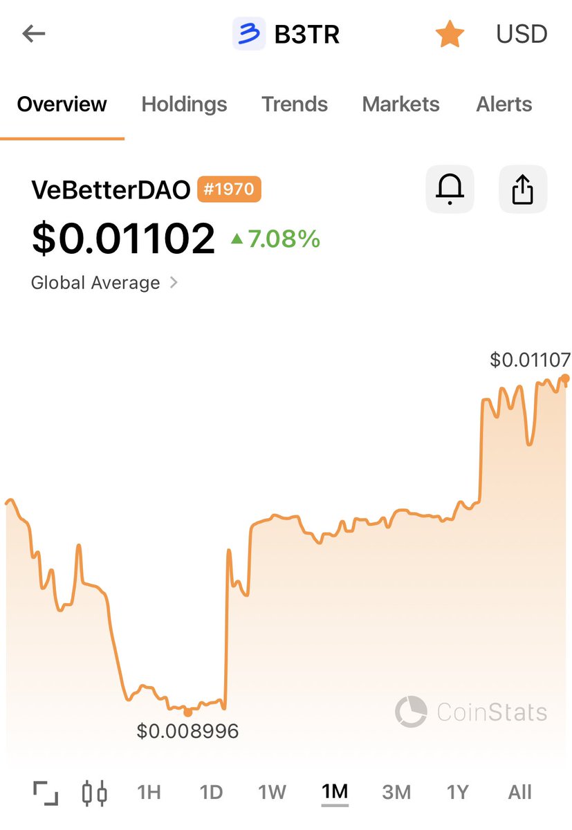 fookelon's tweet image. Monthly high unlocked for $B3TR, another crazy run warmin up?

#VeChain #VeFam $VET