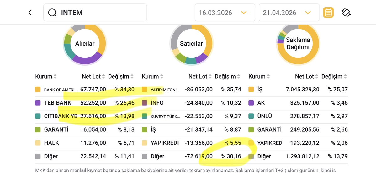 sonner3333's tweet image. #ın
305 üstünde %60 verir gibi takasta dipte bir toplama var lotu az hacimli hisselerden.ytd