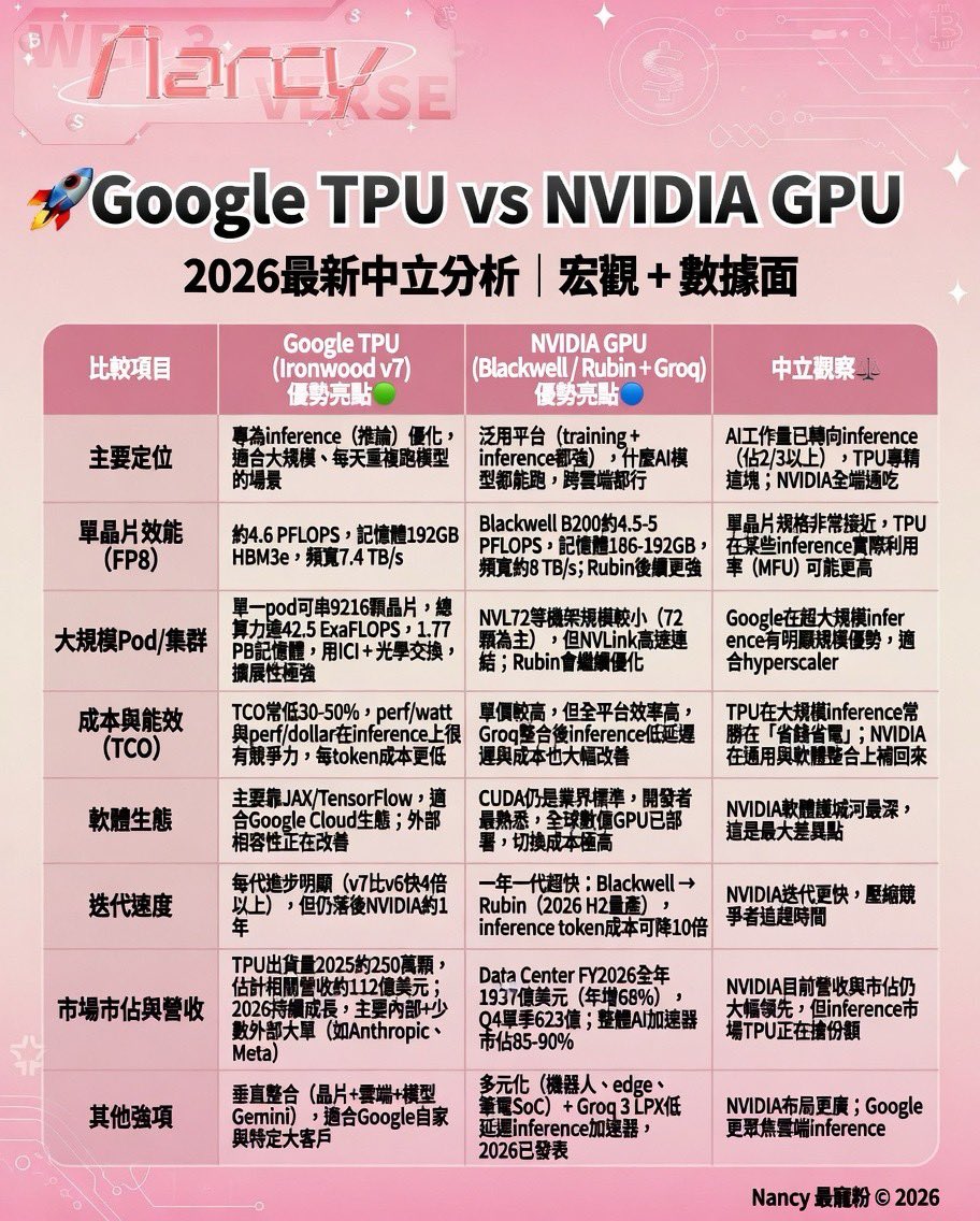 nancy_c813's tweet photo. Google TPU vs NVIDIA GPU
看新闻都在播google成为英伟达最强劲的对手，我就紧张了，因为我前几个月就选择定投英伟达，所以以下说的话完全不中立🤣🤣🤣开玩笑的

到底他们在ai晶片上谁比较强？我也用ai工具协助我了解他们彼此的优势跟竞争力
（表格主要聚焦宏观面和数据面两种，抓到的资料是截至今年四月有公开的资讯跟分析）

Google在纯inference的成本跟大规模部署上有明显竞争力，特别适合像亚马逊、微软那种超大型云端服务商，英伟达是在泛用性、软体生态、迭代速度和整体平台完整度上仍有优势

两边目前是共存竞争性的，这种状态也很健康，毕竟ai市场巨大无比。2027年ai晶片预估破一兆美元，也就是谁也没有被谁完整取代，如果真的看长期胜负，可能就是看到时谁的算力成本够低，还有他们的股价表现

#个人观点非投资建议 #币见Nancy学美股