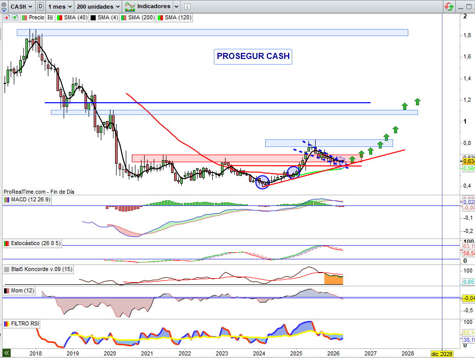 JCPF_Carlos's tweet image. #PROSEGURCASH #CASH 0,634€ 

👉🟢No tiene que ser hoy, ni mañana, pero este valor, se empieza a gustar tras la corrección y fase de consolidación reciente, empieza a dar señales de relanzamiento alcista de gran potencial. Y esta a punto técnicamente para una perforación de