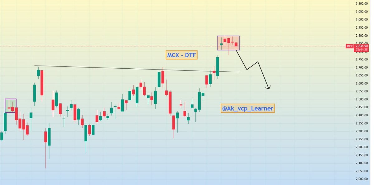 Ak_vcp_Learner's tweet image. #MCX - trade logic

If this Box breakout is done on any side... The move will be sharp🚀

I'm looking for a downside let's see 👀