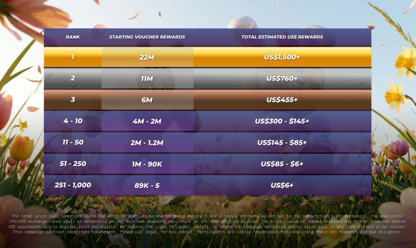 sab9395's tweet image. Check out the Bunny Hop Blitz $15,000USD+ prize pool below. Top 1,000 players will receive the Easter Outpost Business Skin. Join multiple factions as they battle it out in #ManeCity from April 24-May 1, 2026. Good luck everyone🍀⚔️🦁. @LoadedLions_CDC #Web3Gaming #Cronos #NFT