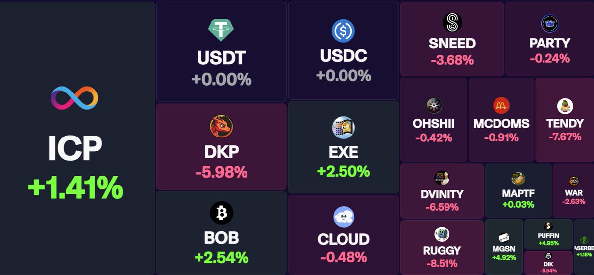 PartyhatsICP's tweet image. 👀 The ICP ecosystem is MOVING today.

#ICP +1.41%
#BOB +2.54%
#EXE +2.50%
#PUFFIN +4.95%
#MGSN +4.92%

The party started without you. Don't be late 

Get your bags on #PartyDEX , the smoothest DEX on ICP
