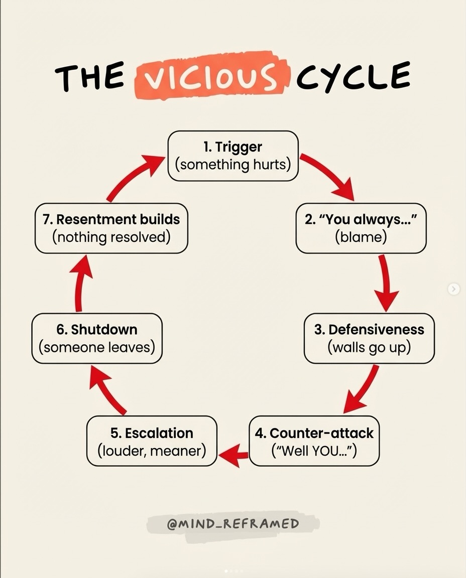 mind_reframed's tweet photo. It’s not what you say but what your nervous system does when you feel hurt.
A trigger hits �� your body goes into survival.
Now you’re reacting, not choosing. They feel it → they defend or pull away. Now both of you are in it.
The shift is in the pause.
Right after the trigger. https://t.co/NYSSuEMpWd