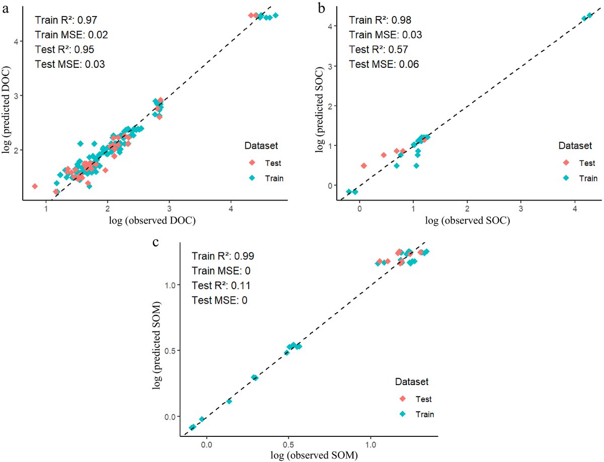 EcologicalAR's tweet image. #CAS 
GBR machine learning predicts microplastics' impact on soil C/N, greenhouse gases &amp;amp; plant biomass. A powerful tool for pollution assessment. 
@MaximumAcademic #Microplastics #MachineLearning
Details: maxapress.com/article/doi/10…