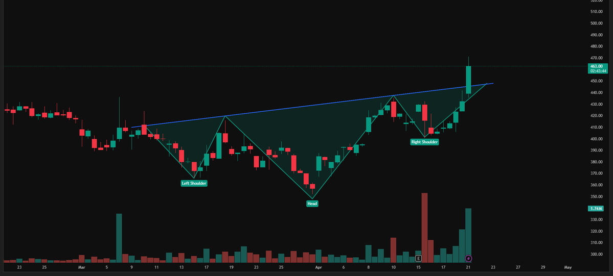TbPortal's tweet image. 🚨Elecon Engineering forms a #Bullish pattern 📈

To view similar reports, visit portal.tradebrains.in/research-repor…