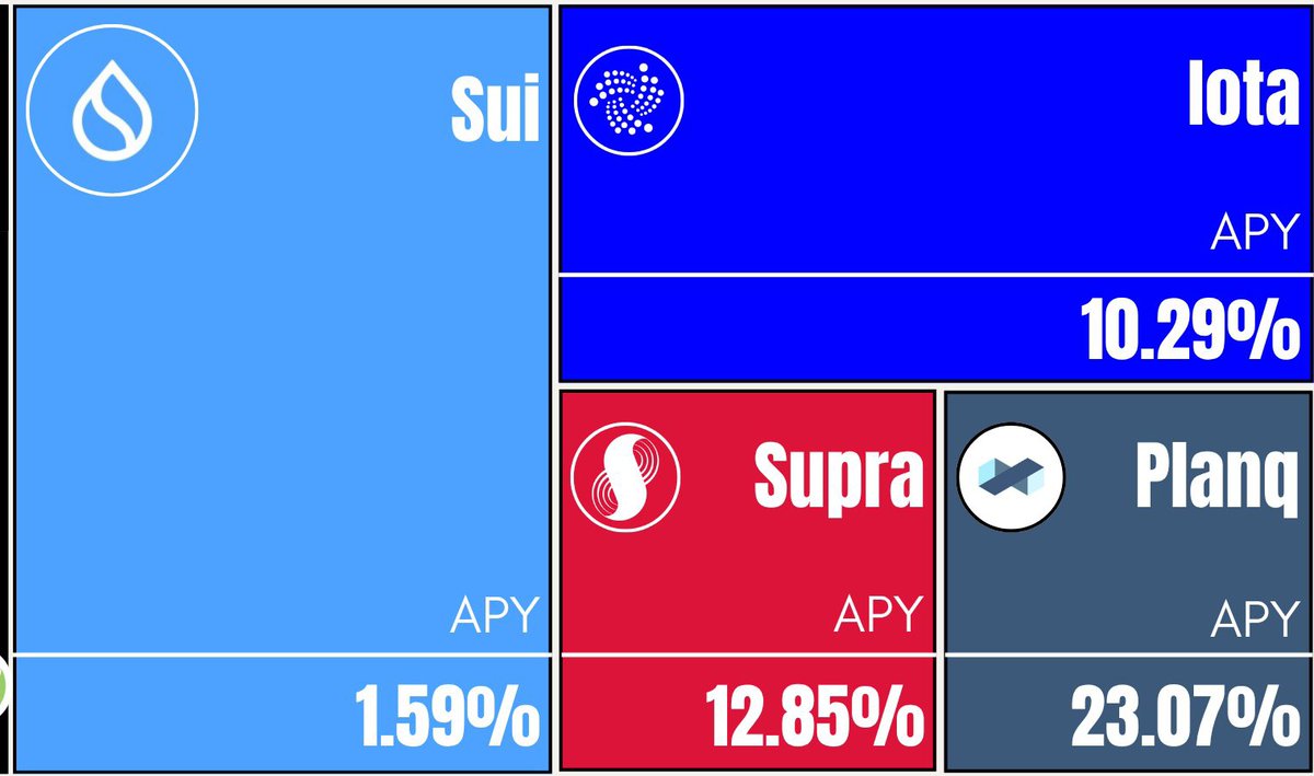 Pravashbhatnag2's tweet photo. 🔥 Staking Yields Just Updated

Where are you positioning? 👇
🌊 SUI | $SUI - 1.59%
🧿 IOTA | $IOTA - 10.29%
🧬 Supra | $SUPRA - 12.85%
🌌 Planq | $PLANQ - 23.07%

Low risk or high yield, your strategy decides the outcome.
Idle tokens don’t earn. Put them to work.

|@SUPRA_Labs| https://t.co/NKgkxn5zdu