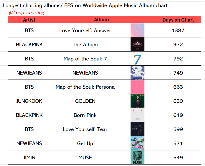 K-pop Stats (@kpop_charting) / Posts / X