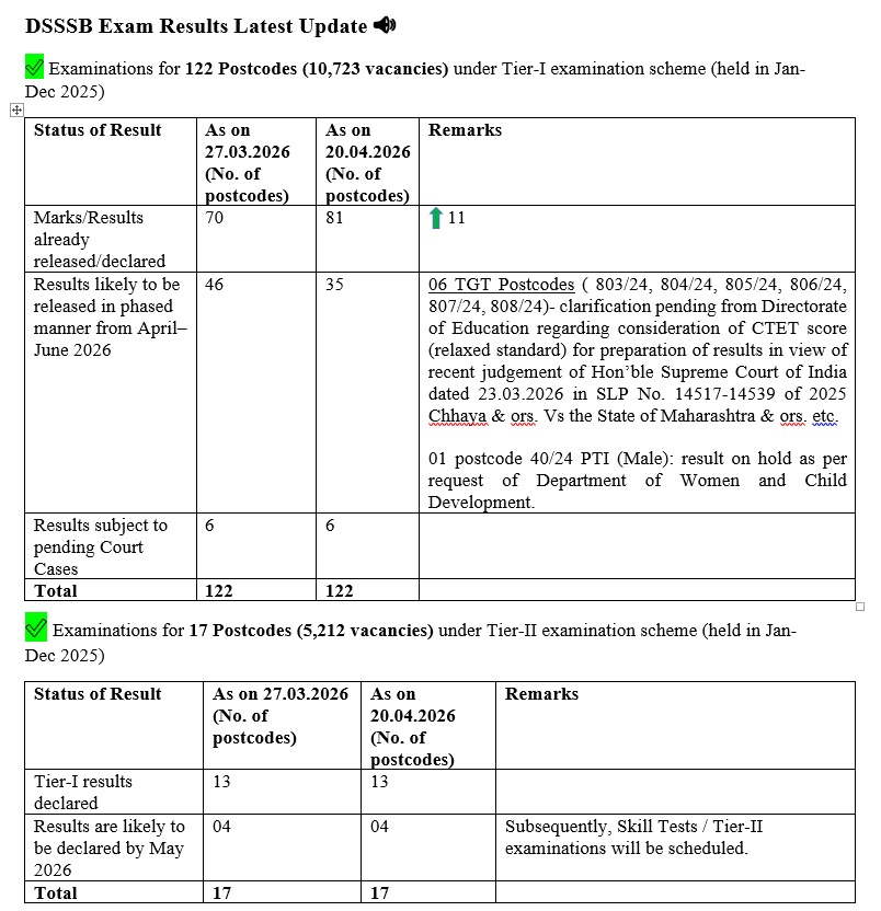 Delhi Subordinate Services Selection Board tweet media