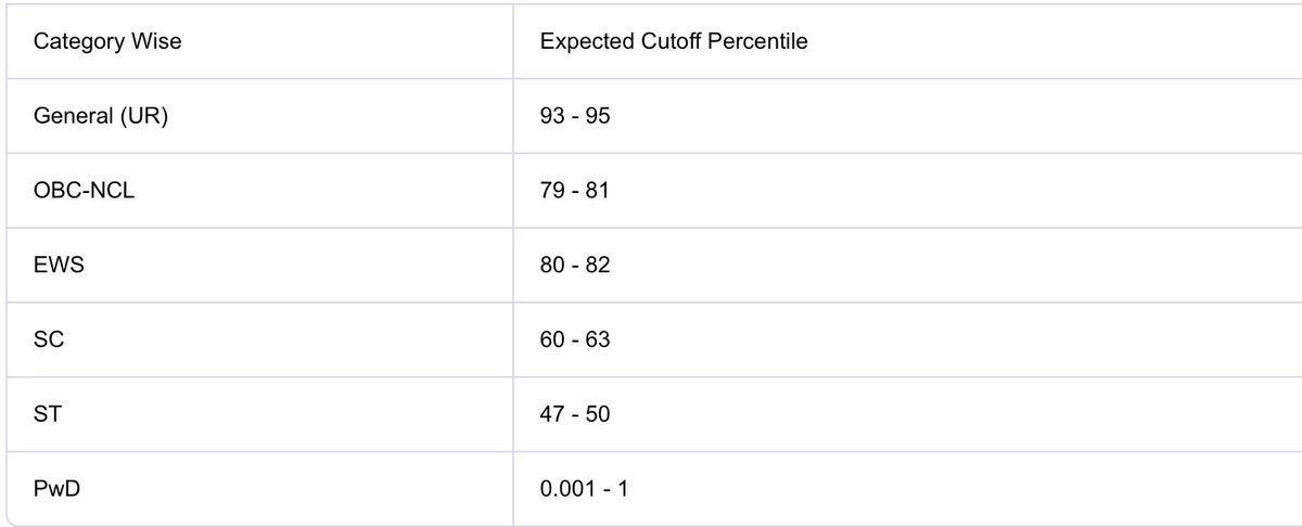 >• 92 percentile REJECTED
>• 52 percentile SELECTED
If the government is already providing free coaching to bridge the gap, why is the cutoff disparity still this massive?

It’s time for One Nation, One Cutoff

I'm 100% sure IT celliya will still support this