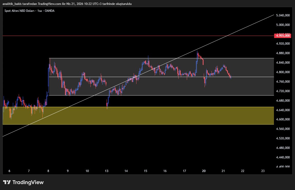 analitik_bakis's tweet image. #GOLD #XAU #ALTIN #ALTINS1 #xauusd_gold #Xauusdgold
Güne pozitif başlayan altın gün içerisinde 4779-4794 bandında hareket edecektir.
4794 üzerinde saatlik kapanışlarda 4813-4838 
4779 altında saatlik kapanışlarda 4759-4737 ilk hedefleri olacaktır.
Yükseliş için 4955 teyidine