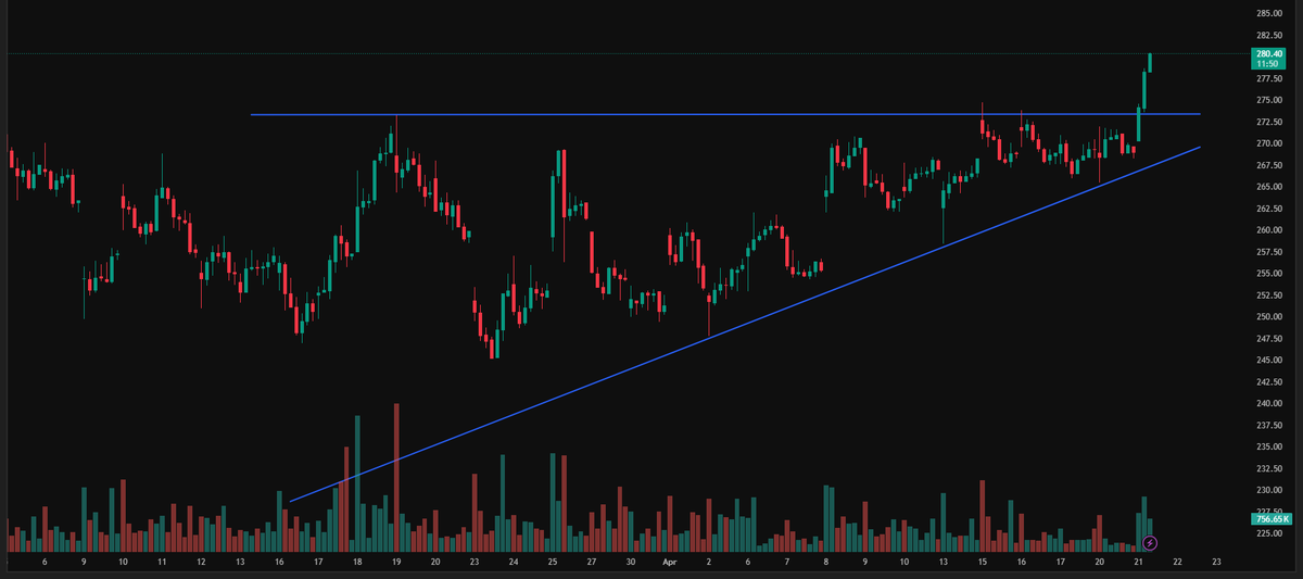 TbPortal's tweet image. 🚨 NBFC stocks forms #Bullish Ascending Triangle Pattern

To view the stocks &amp;amp; similar reports, visit portal.tradebrains.in/research-repor…

Ascending Triangle Pattern: A continuation pattern formed by a flat resistance line and a rising support line, showing increasing buying pressure. A
