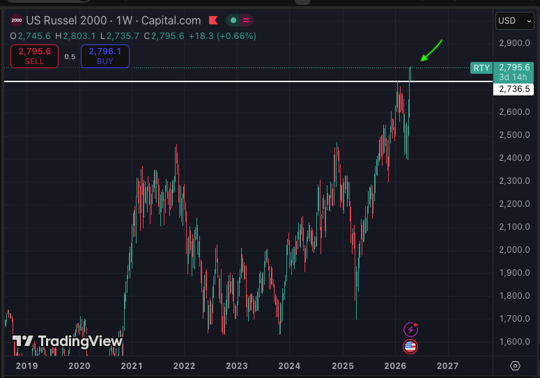 Russell 2000 is in price discovery = Alt Season is coming.