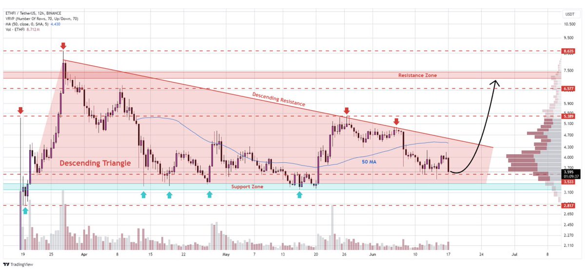 WHALES_CRYPTOt's tweet image. #Ethfi is currently trading inside a descending triangle
Bounce from the support zone could lead to bullish wave towards the 7.50 resistance zone

👇Crypto Traders-join Telegram👇 

t.me/Whales_Crypto_… 
.