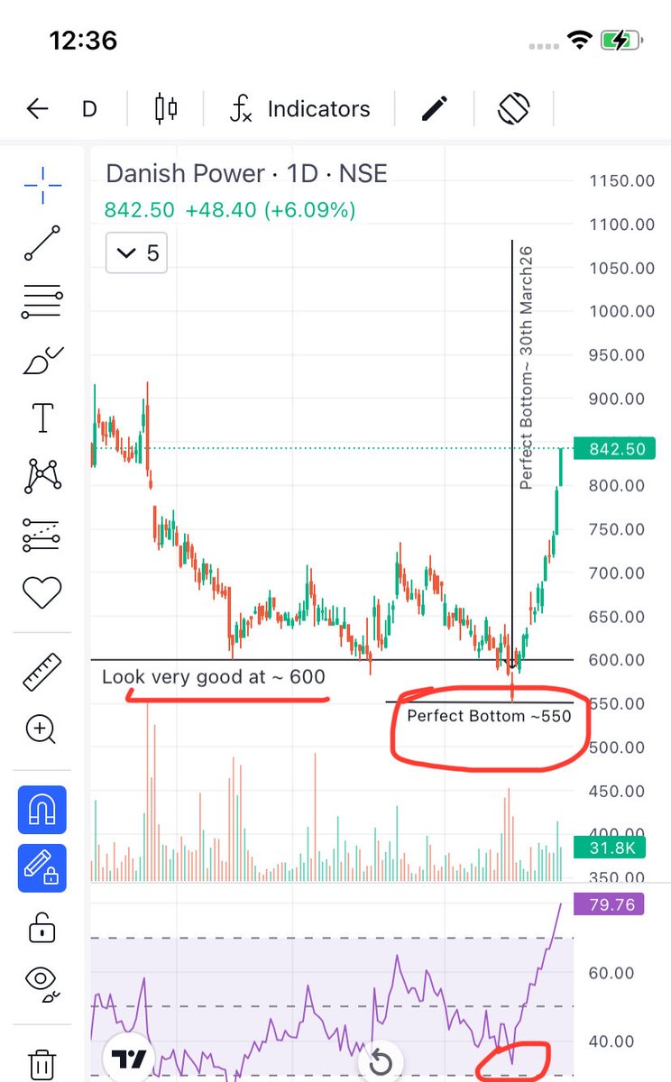 Prince_0851's tweet image. When whole world 🌍 was in fear 😭 &amp;amp; facing uncertainty due to War then I had posted my PF two #Transformer Cos. Now look their charts 📊 &amp;amp; level.

#Buy Good &amp;amp; Genuine Cos when everyone is selling.

#Sell when everyone wants to buy an overvalued Co. 

#LearnTechnoFundaInvesting