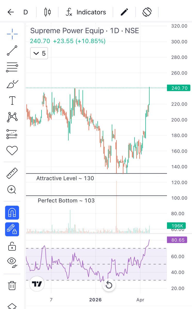Prince_0851's tweet image. When whole world 🌍 was in fear 😭 &amp;amp; facing uncertainty due to War then I had posted my PF two #Transformer Cos. Now look their charts 📊 &amp;amp; level.

#Buy Good &amp;amp; Genuine Cos when everyone is selling.

#Sell when everyone wants to buy an overvalued Co. 

#LearnTechnoFundaInvesting