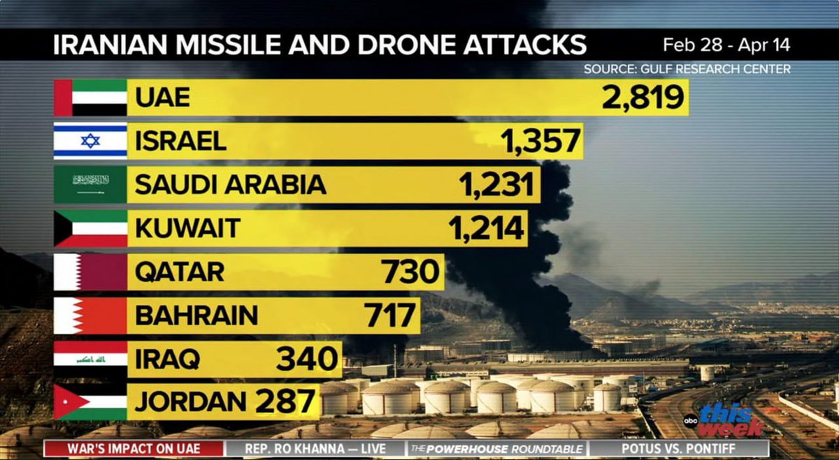 gabriel_draghi's tweet image. 🇮🇷 🔥 Du 28 février au 14 avril, l'#Iran a lancé 8 695 attaques de missiles et de drones dans 8 pays de la région, les Émirats arabes unis étant le pays le plus touché devant #Israël 🇮🇱. ⤵️

#IsraelIranWar 
#IsraelTerroristEntity