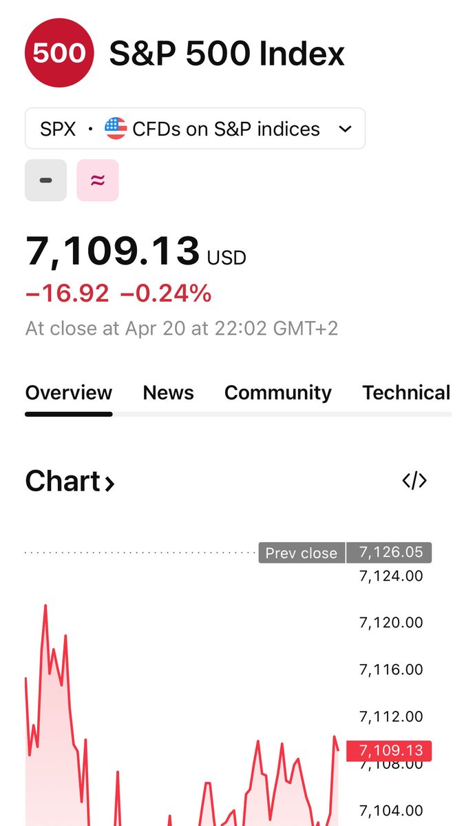 BeInOptions's tweet image. Guten Morgen Trader 🌅

Kospi bricht ATH, Nikkei +1%. DAX Futures erholen sich nach -1.15% gestern. S&amp;amp;P vorbörslich leicht rot.

Iran-Spannungen bleiben — Öl-Optionen im Blick ⚡

#morningcheck #dax #kospi #trading #optionen