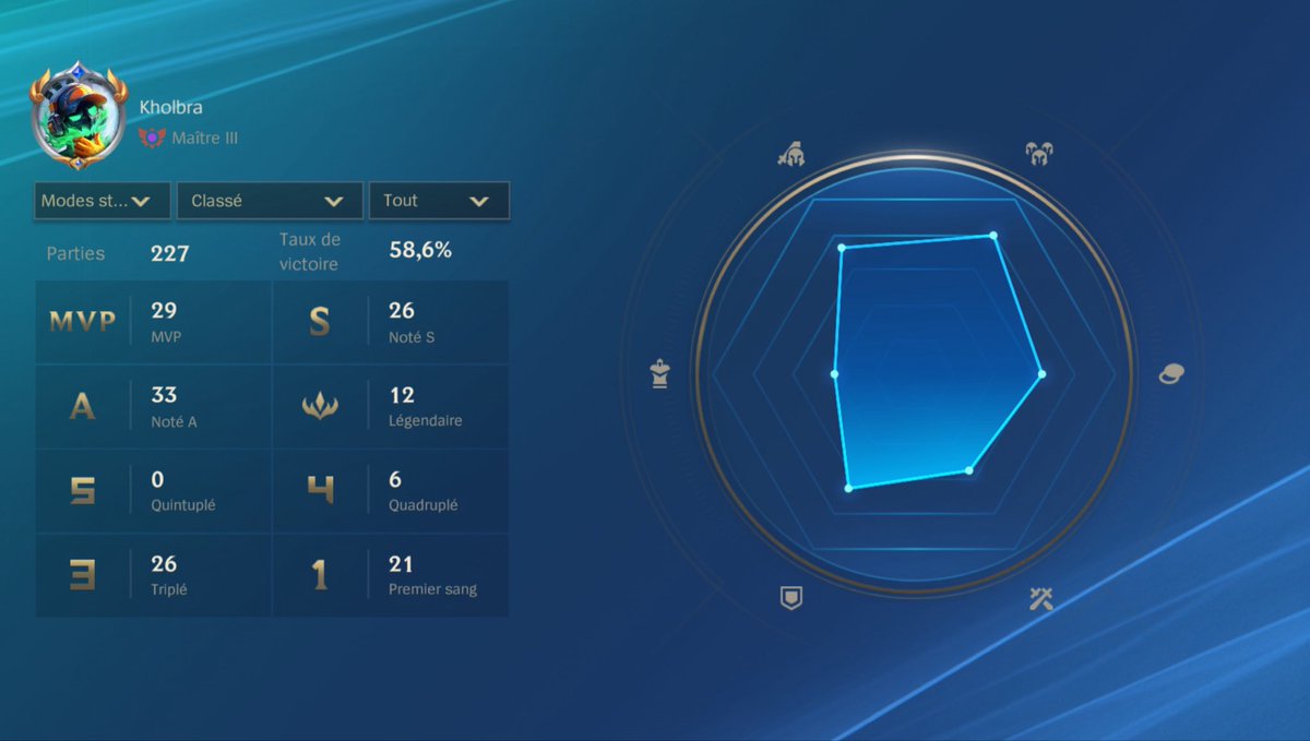 Let’s go le rank up Master ! 🎉

16 jours from level 1 to Master.

227 games. 58,6% WR. OTP Rell en balle !