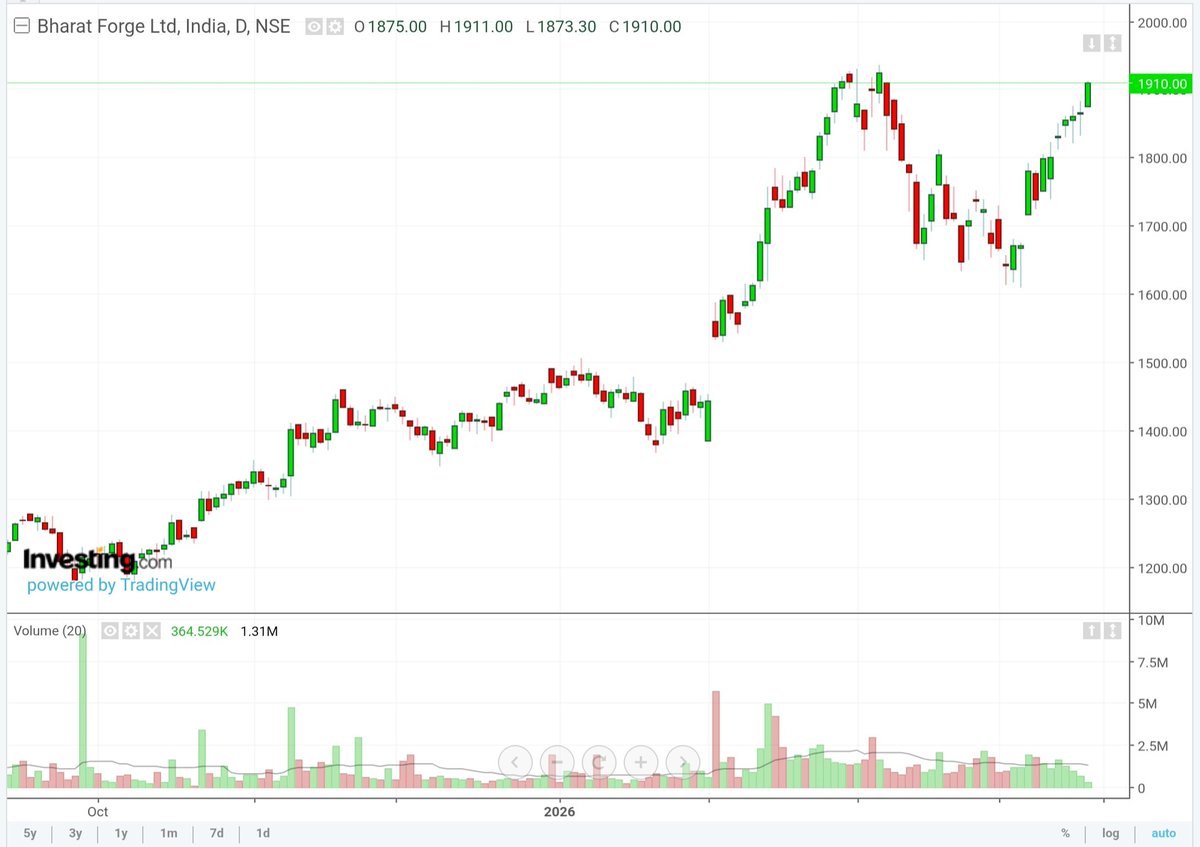 Devangshah23's tweet image. Smallcap - 2030 Leaders..

BharatForge Ltd - CMP - 1910

#Smallcap #2030Leaders #Midcap