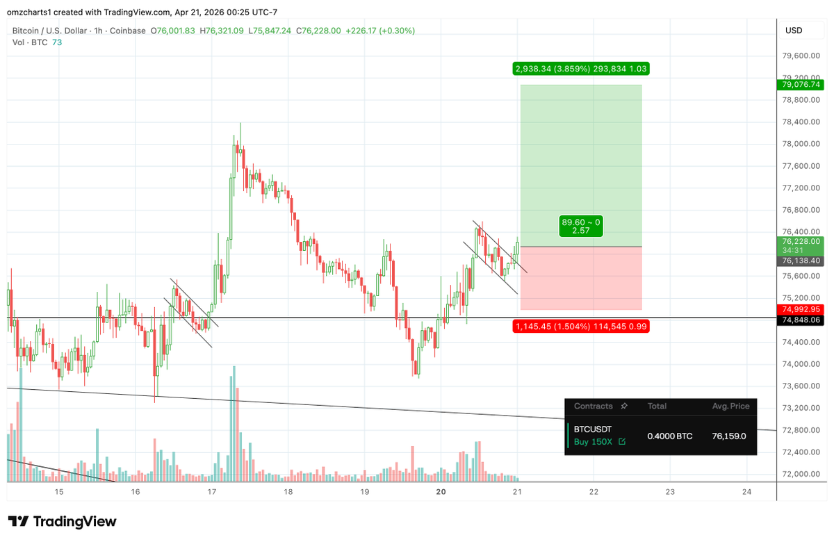 omzcharts's tweet image. Longed #BTC at $76.2k.

Risk: $500 | Reward: $1,200+