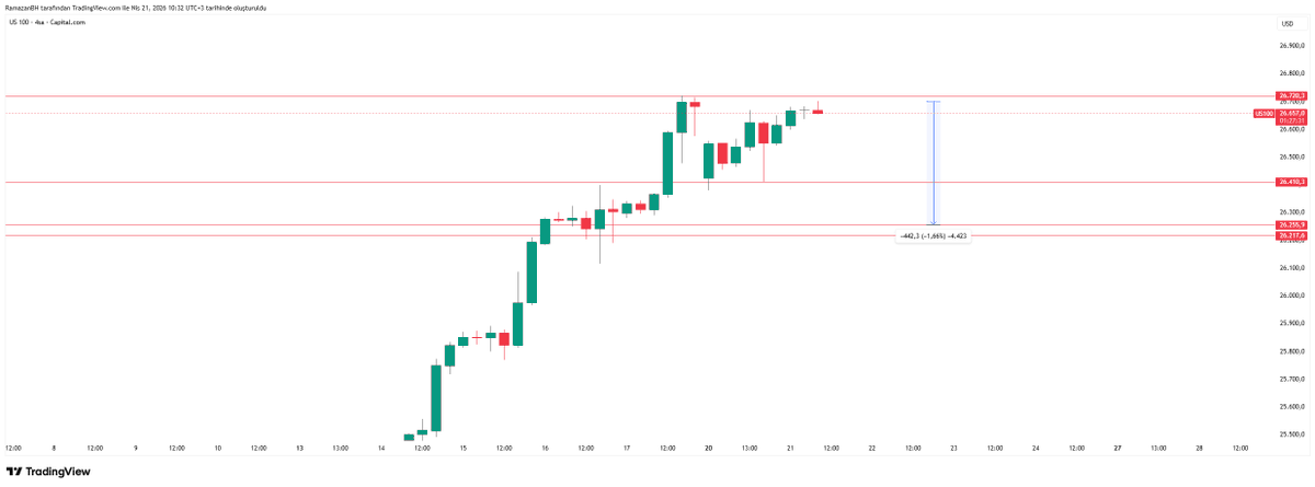 traderramooo's tweet photo. #NASDAQ https://t.co/IiEdFnTmv6