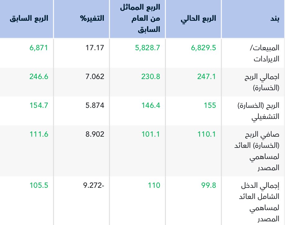 #الدريس تربح 110.1 مليون ريال للربع الأول مقابل 101.1 مليون ريال للربع المماثل من العام السابق.

• صافي الربح: 8.9% ✅
• الإيرادات: 17.2% ✅
• إجمالي الربح: 7.1% ✅
• الربح التشغيلي: 5.9% ✅
—————————————
🟢 جاءت النتائج فوق متوسط توقعات المحللين للربع الأول والتي جاءت عند