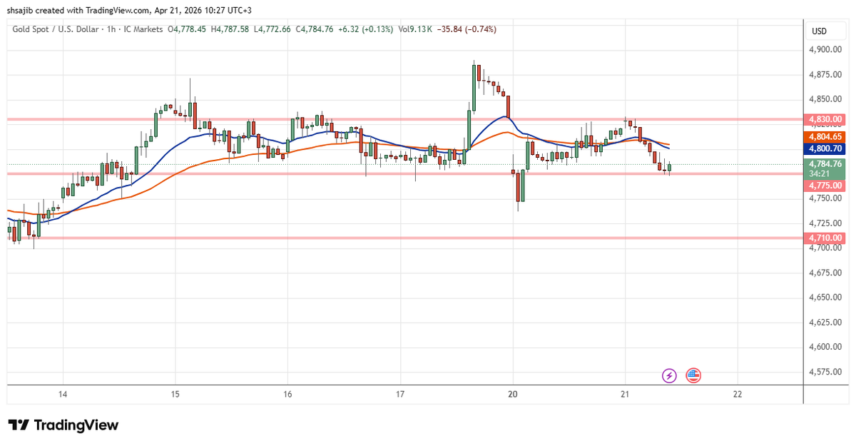 shsajib's tweet photo. 🚨GOLD DROPS AS ISLAMABAD SUMMIT OFFERS FINAL HOPE.

Iran’s team is reportedly en route to the Islamabad "Red Zone." This is the last chance before the Wednesday deadline.
Despite the talks, the US Naval blockade remains. Trump is holding the line: "No deal, no open ports."

📉Gold is betting on peace today, but the Wednesday deadline is a massive "Volatility Bomb." Watch the $4,772 floor closely, If it breaks, next floor $4710. If $4800 Breaks, Resistance will be $4830📊

#Gold #XAUUSD #Forex #Trading #IslamabadSummit #Trump #Oil