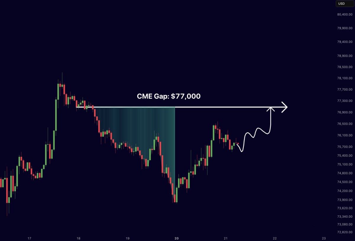 Coreytrades2's tweet photo. This Bitcoin CME Gap will very likely get filled soon.

Expect some short term strength! https://t.co/i7ScQV8k3G