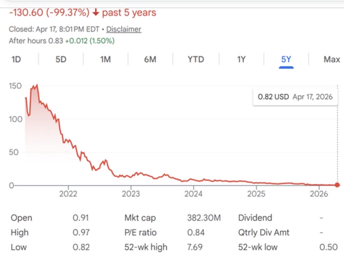 KeillerDon's tweet image. Remember Beyond Meat- the company that raised $240 million to make “climate friendly”, plant-based, meat substitutes?
Just like most things green, the Public isn’t buying it.
#ClimateScam
#ClimateCrisis