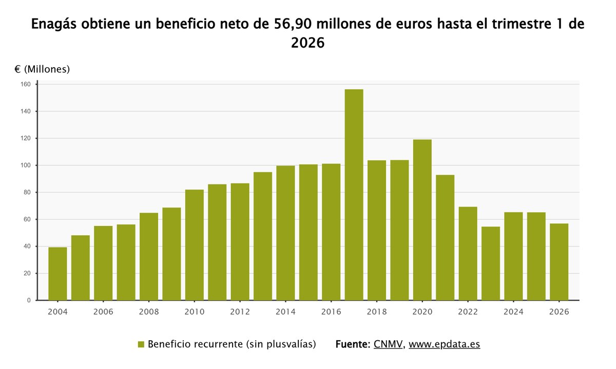 EP_Data's tweet image. #RESULTADOS | Enagás gana 57 millones a marzo y avanza hacia el objetivo anual de 235 millones

epdata.es/datos/resultad…