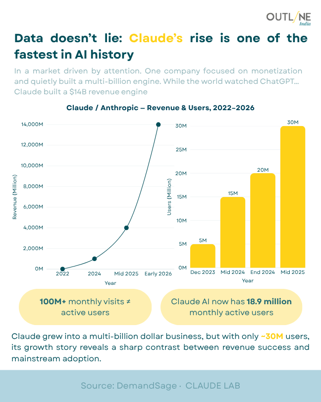 OutlineIndia's tweet photo. Everyone is chasing users in AI.
But Anthropic chose a different game.
While ChatGPT dominated headlines,
Claude focused on monetisation, enterprise, and scalability.

Result?
 1) Multi-billion revenue
 2) Smaller but high-value user base

This flips a common startup myth:
Growth isn’t just about users - it’s about value per user.

What do you think matters more in 2026 - scale or revenue?
#AI #Startups #BusinessStrategy #DataInsights #Growth #Anthropic #ClaudeAI #TechTrends #LinkedInGrowth #DataForImpact #OutlineIndia