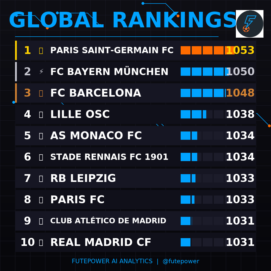 Fute_Power's tweet photo. 🏆 WORLD POWER RANKINGS 🏆
🥇 Paris Saint-Germain FC (1053)
🥈 FC Bayern München (1050)
🥉 FC Barcelona (1048)
4️⃣ Lille OSC (1038)
5️⃣ AS Monaco FC (1034)
#FutePower #Ranking #Football https://t.co/5HKx1z8SHs