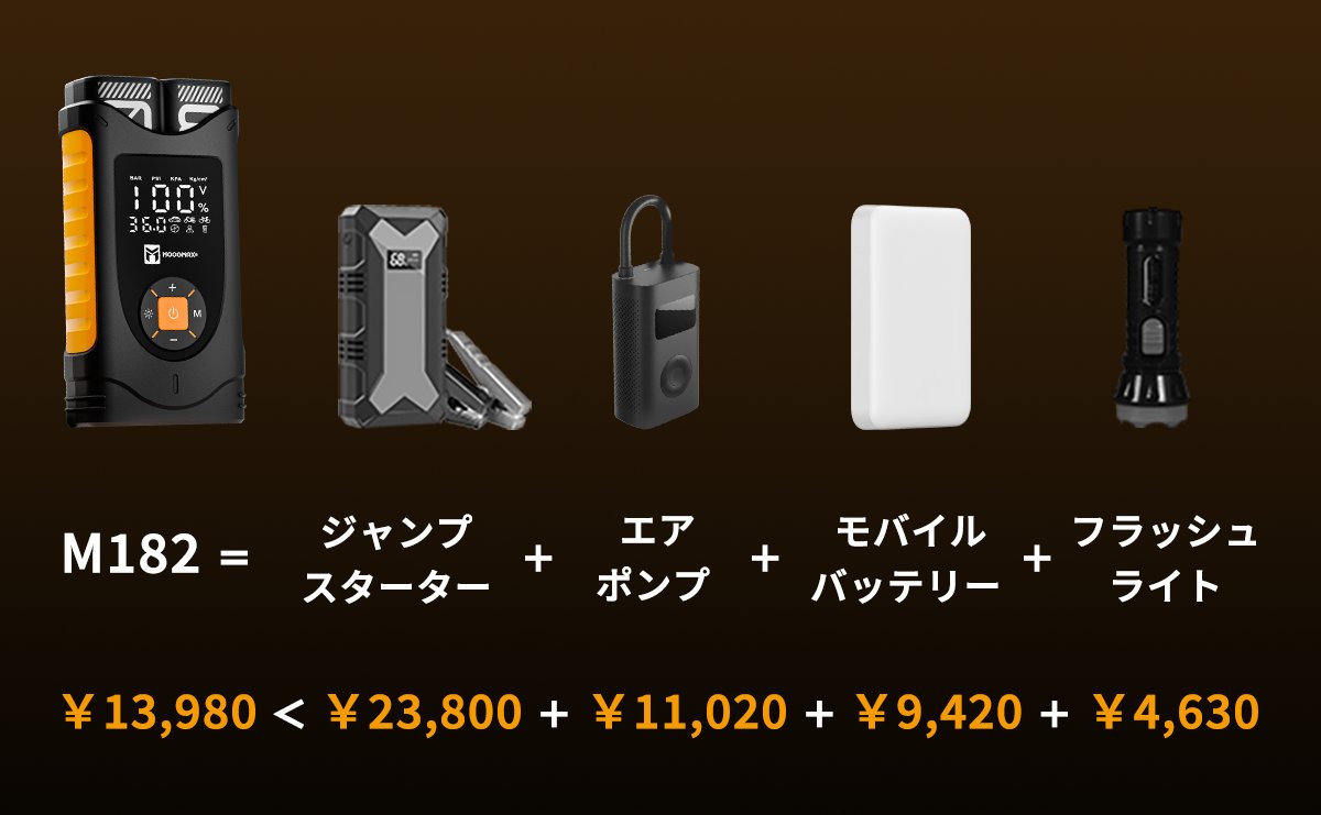 RJCLIFF3's tweet image. 【4/28公開】最大50％OFFの先行登録スタート！

パンク？バッテリー上がり？暗闇？
「もしも」の時に、あなたを助ける1台。「M182」エアポンプ🚗💨

先行チェックはこちら👇
camp-fire.jp/projects/94516…

#アウトドア #車中泊 #CAMPFIRE #ロードトリップ