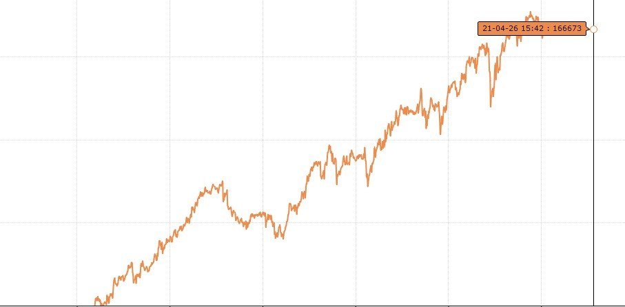 UnqMallesh's tweet image. 🏦 Account Type: Pro Account
📅 Date: 21/04/2026
💰 Capital: ₹3CR
📈 PnL: ✅ ₹1,66,673.00
📊 ROI: 0.55%
🔥 Highlights: Another good day — back-to-back solid sessions 🙌📈
#Nifty0dte
#trading  #Algo
